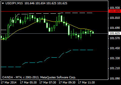 usdjpy0318m15