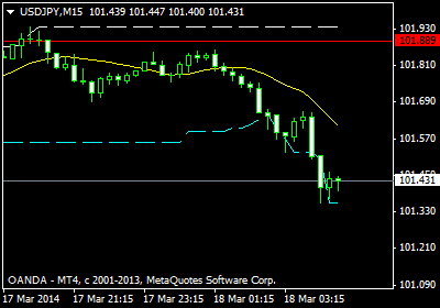 usdjpy0318m15