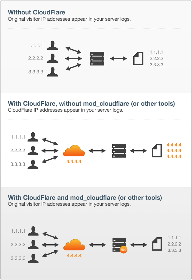 mod_cloudflare.png Mod cloudflare
