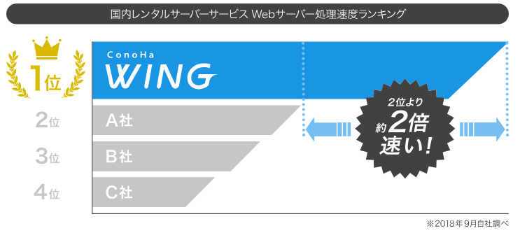 conoha_speed_1.png Conoha speed 1