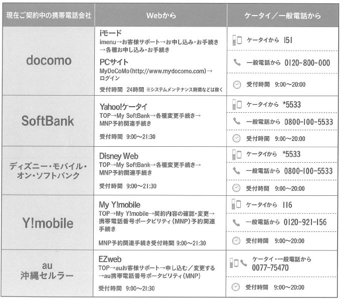 uq_try_MNPtel.png Uq 乗り換え MNP